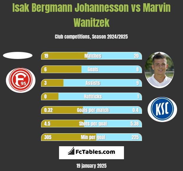 Isak Bergmann Johannesson vs Marvin Wanitzek h2h player stats