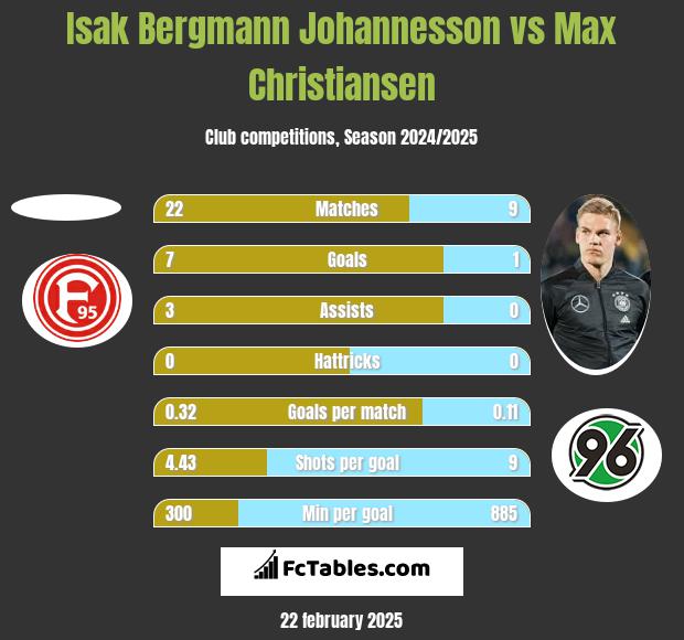 Isak Bergmann Johannesson vs Max Christiansen h2h player stats