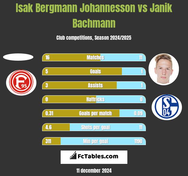 Isak Bergmann Johannesson vs Janik Bachmann h2h player stats