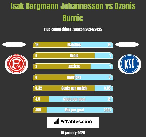 Isak Bergmann Johannesson vs Dzenis Burnic h2h player stats