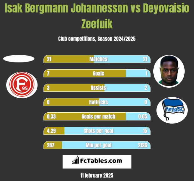 Isak Bergmann Johannesson vs Deyovaisio Zeefuik h2h player stats