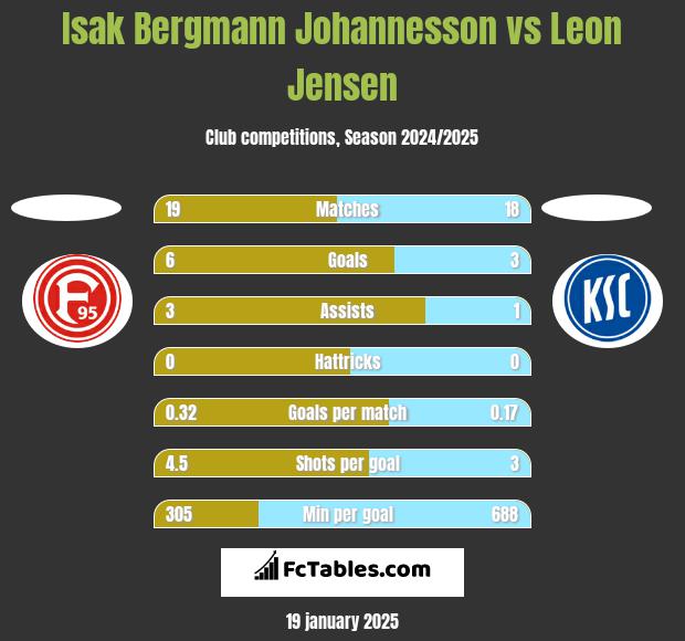 Isak Bergmann Johannesson vs Leon Jensen h2h player stats