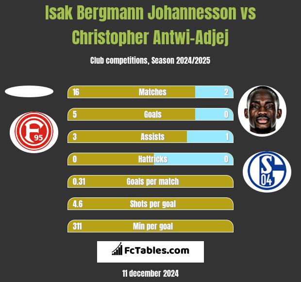 Isak Bergmann Johannesson vs Christopher Antwi-Adjej h2h player stats