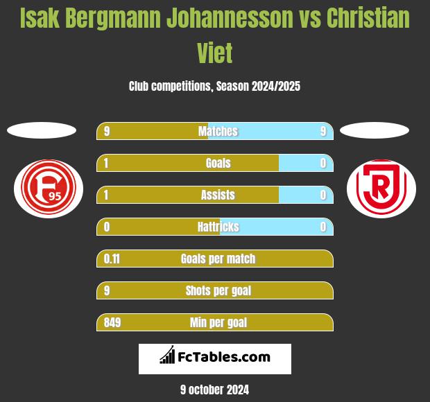 Isak Bergmann Johannesson vs Christian Viet h2h player stats