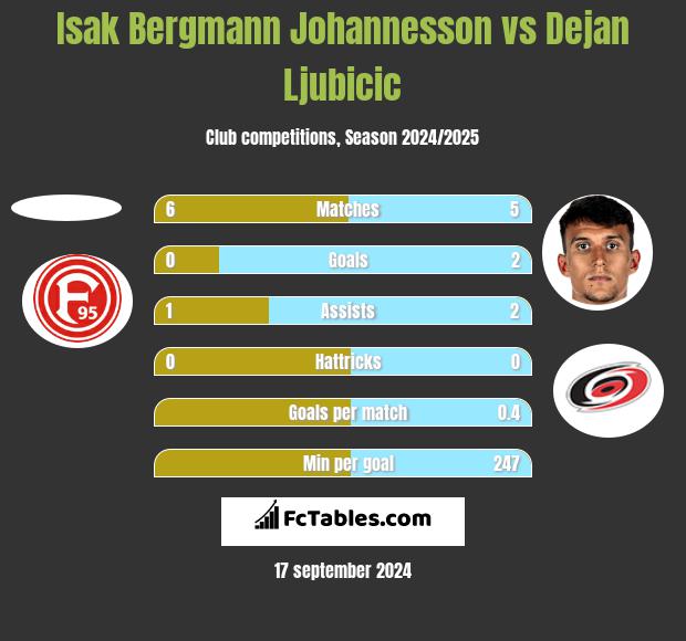 Isak Bergmann Johannesson vs Dejan Ljubicic h2h player stats