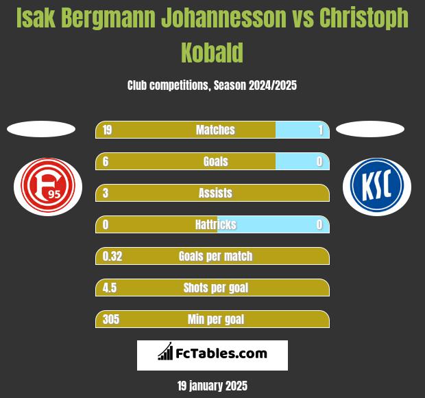 Isak Bergmann Johannesson vs Christoph Kobald h2h player stats