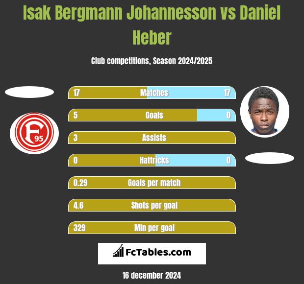 Isak Bergmann Johannesson vs Daniel Heber h2h player stats