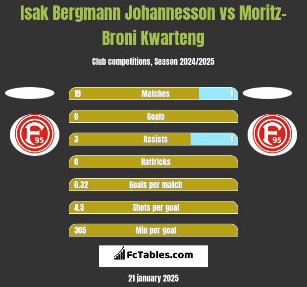 Isak Bergmann Johannesson vs Moritz-Broni Kwarteng h2h player stats