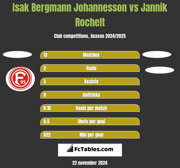 Isak Bergmann Johannesson vs Jannik Rochelt h2h player stats