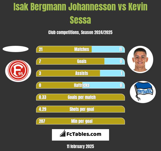 Isak Bergmann Johannesson vs Kevin Sessa h2h player stats