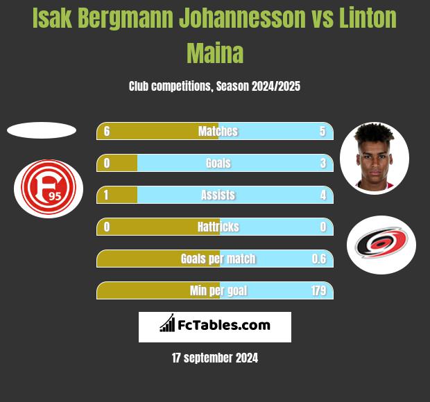 Isak Bergmann Johannesson vs Linton Maina h2h player stats