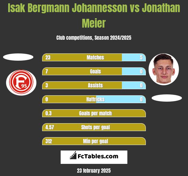 Isak Bergmann Johannesson vs Jonathan Meier h2h player stats