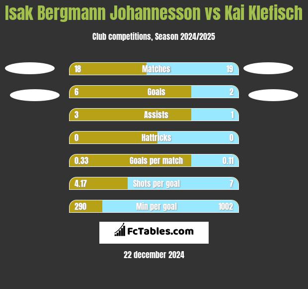 Isak Bergmann Johannesson vs Kai Klefisch h2h player stats