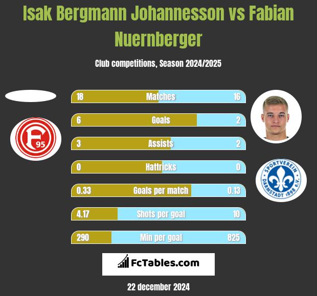 Isak Bergmann Johannesson vs Fabian Nuernberger h2h player stats