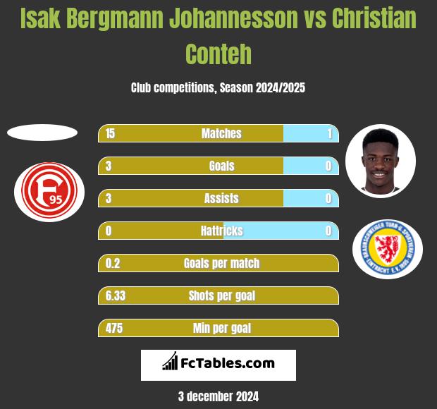 Isak Bergmann Johannesson vs Christian Conteh h2h player stats