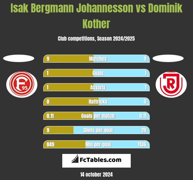 Isak Bergmann Johannesson vs Dominik Kother h2h player stats