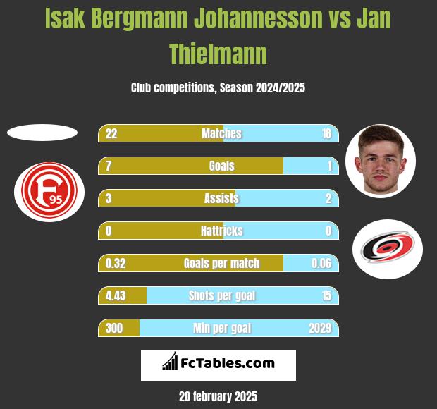 Isak Bergmann Johannesson vs Jan Thielmann h2h player stats