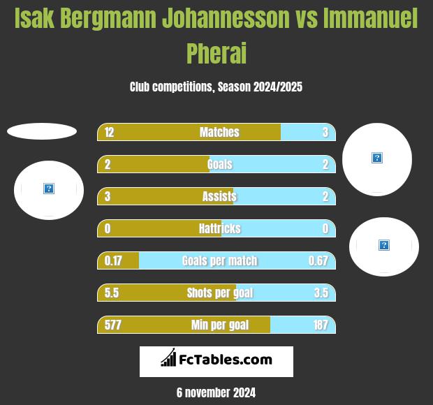 Isak Bergmann Johannesson vs Immanuel Pherai h2h player stats