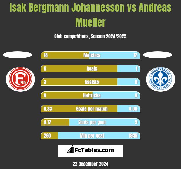 Isak Bergmann Johannesson vs Andreas Mueller h2h player stats