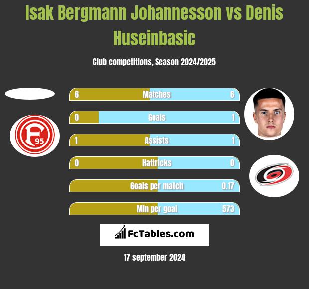 Isak Bergmann Johannesson vs Denis Huseinbasic h2h player stats