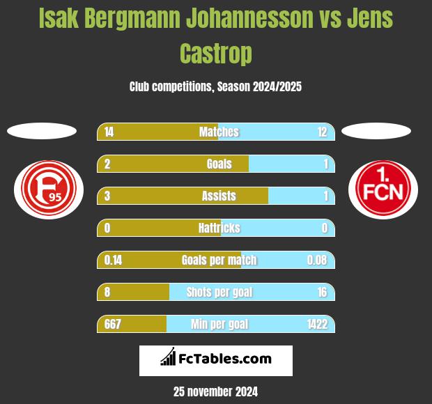 Isak Bergmann Johannesson vs Jens Castrop h2h player stats