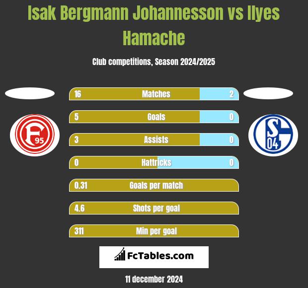 Isak Bergmann Johannesson vs Ilyes Hamache h2h player stats