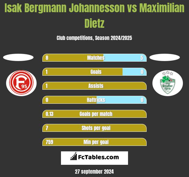 Isak Bergmann Johannesson vs Maximilian Dietz h2h player stats