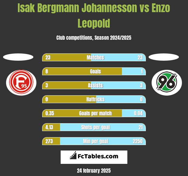 Isak Bergmann Johannesson vs Enzo Leopold h2h player stats