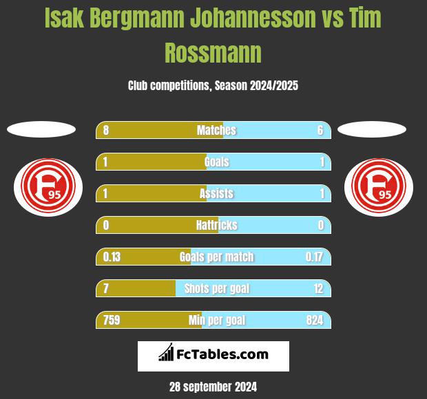 Isak Bergmann Johannesson vs Tim Rossmann h2h player stats