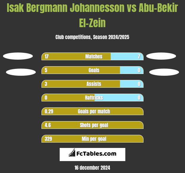 Isak Bergmann Johannesson vs Abu-Bekir El-Zein h2h player stats