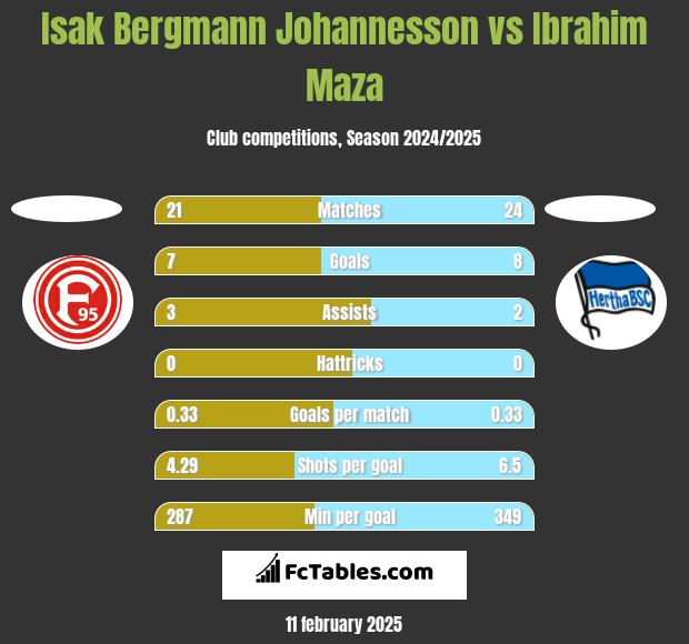 Isak Bergmann Johannesson vs Ibrahim Maza h2h player stats