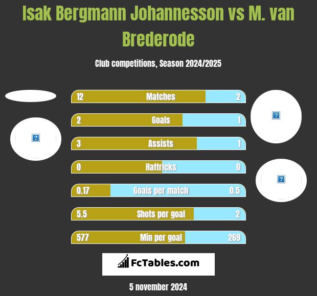 Isak Bergmann Johannesson vs M. van Brederode h2h player stats