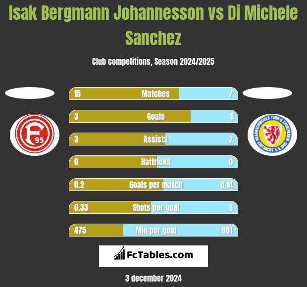 Isak Bergmann Johannesson vs Di Michele Sanchez h2h player stats