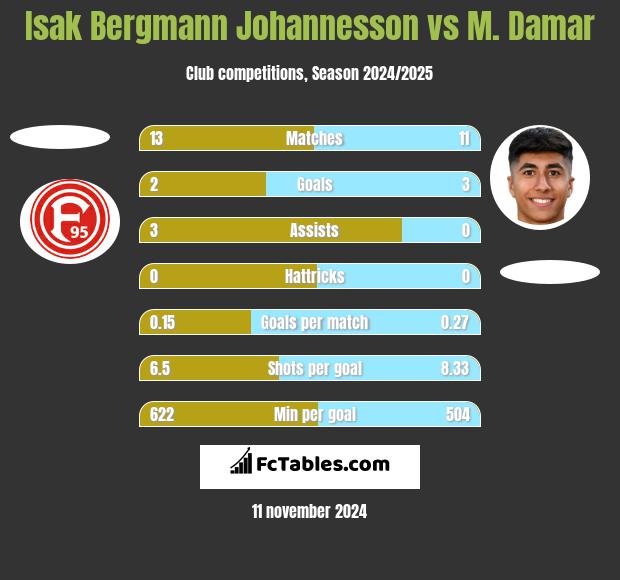 Isak Bergmann Johannesson vs M. Damar h2h player stats