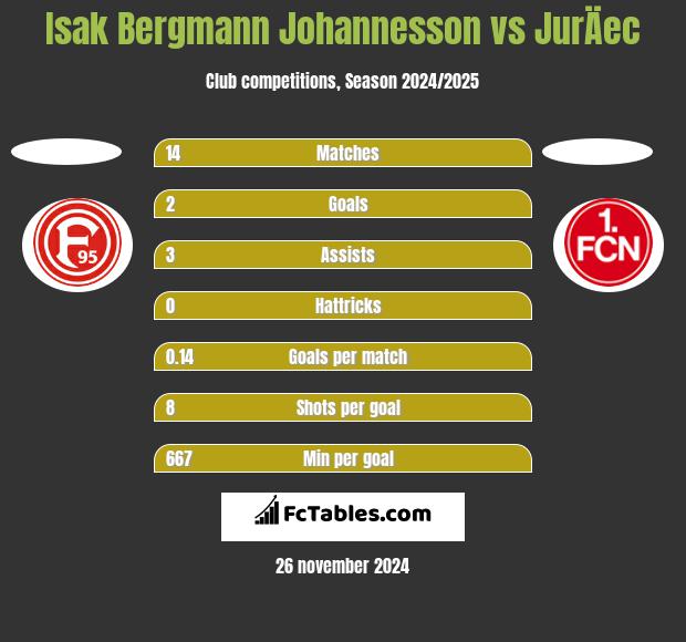 Isak Bergmann Johannesson vs JurÄec h2h player stats