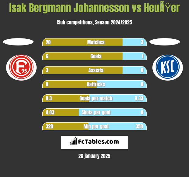 Isak Bergmann Johannesson vs HeuÃŸer h2h player stats