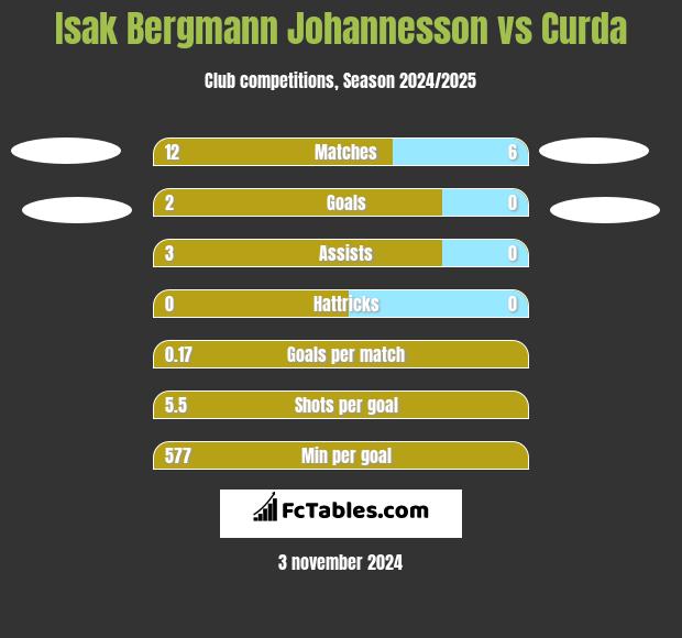 Isak Bergmann Johannesson vs Curda h2h player stats