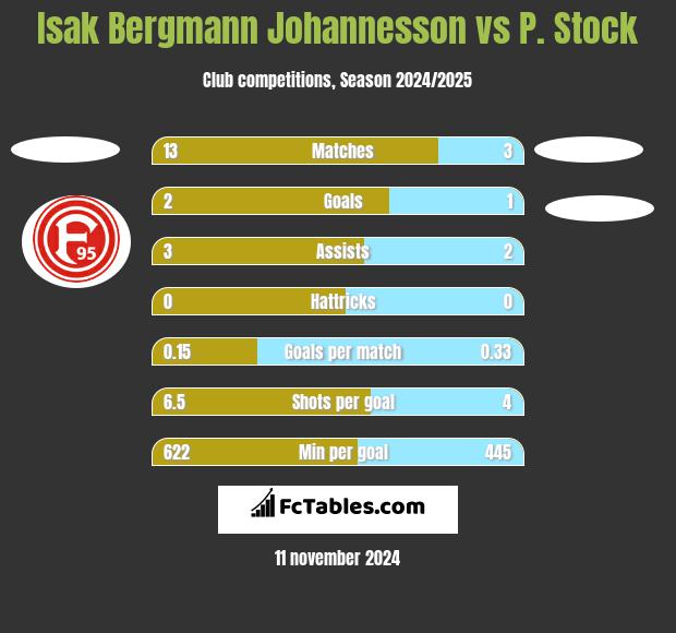 Isak Bergmann Johannesson vs P. Stock h2h player stats