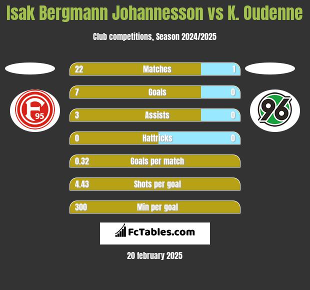 Isak Bergmann Johannesson vs K. Oudenne h2h player stats