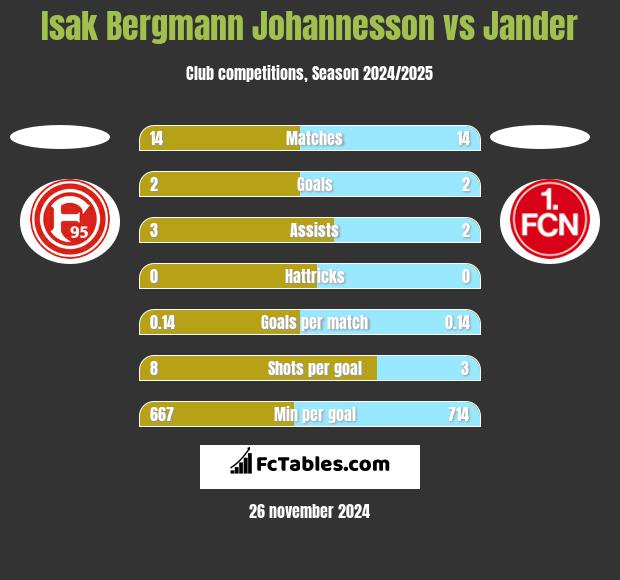 Isak Bergmann Johannesson vs Jander h2h player stats