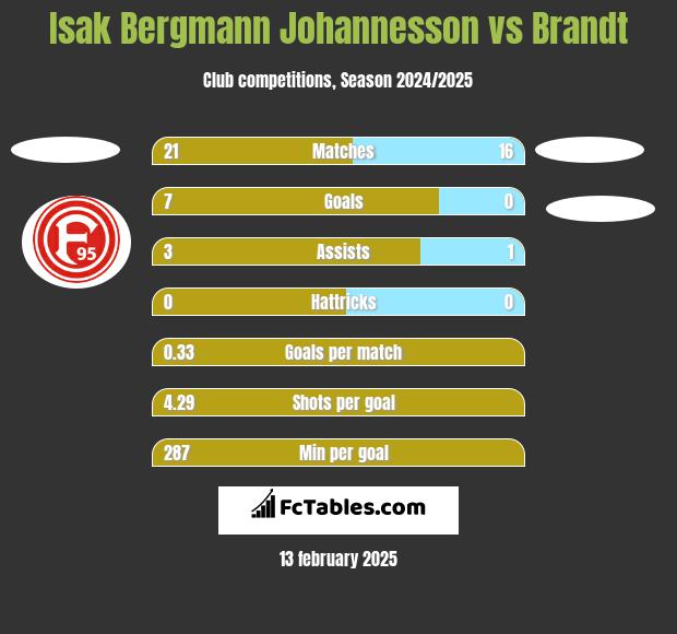 Isak Bergmann Johannesson vs Brandt h2h player stats