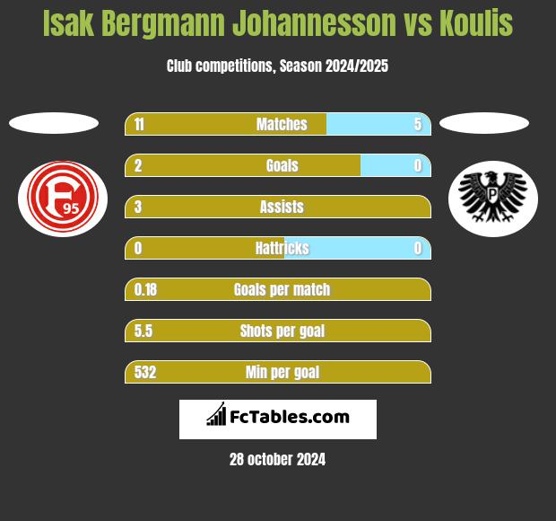 Isak Bergmann Johannesson vs Koulis h2h player stats