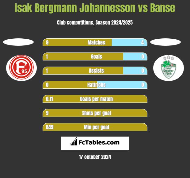 Isak Bergmann Johannesson vs Banse h2h player stats