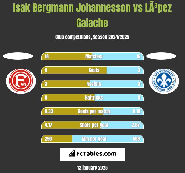 Isak Bergmann Johannesson vs LÃ³pez Galache h2h player stats