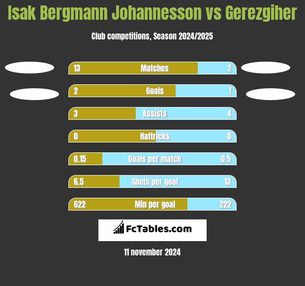 Isak Bergmann Johannesson vs Gerezgiher h2h player stats