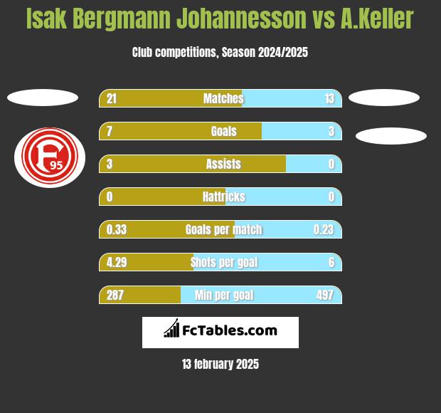 Isak Bergmann Johannesson vs A.Keller h2h player stats