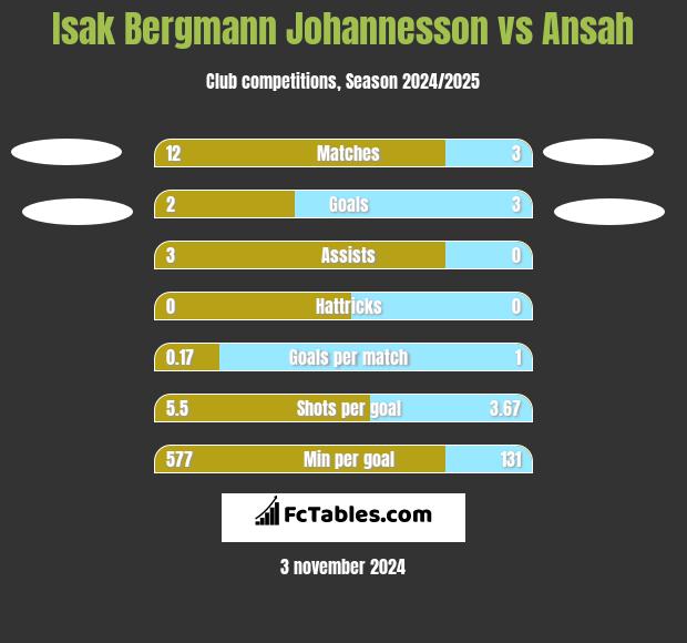 Isak Bergmann Johannesson vs Ansah h2h player stats