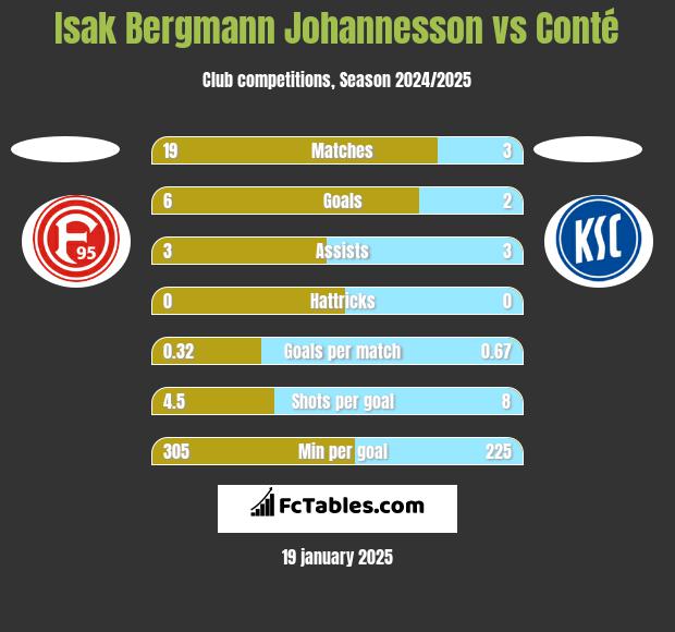 Isak Bergmann Johannesson vs Conté h2h player stats