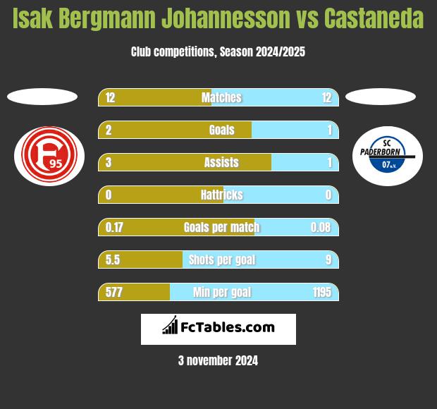 Isak Bergmann Johannesson vs Castaneda h2h player stats