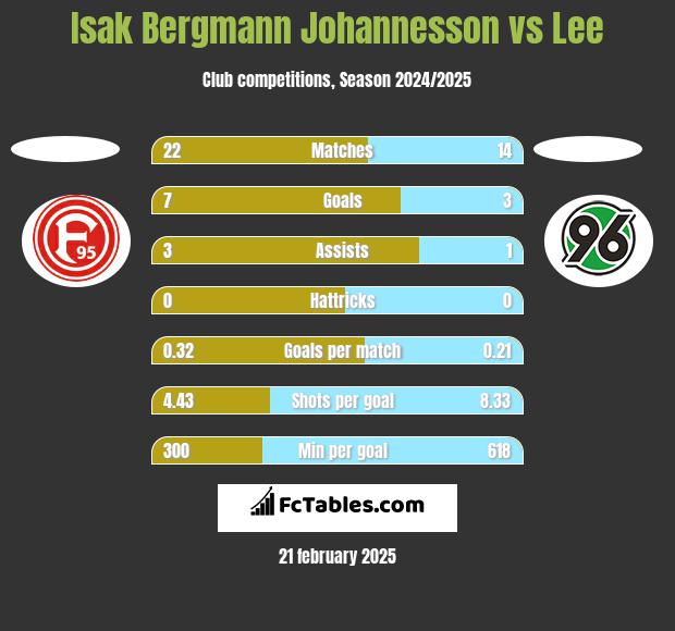 Isak Bergmann Johannesson vs Lee h2h player stats